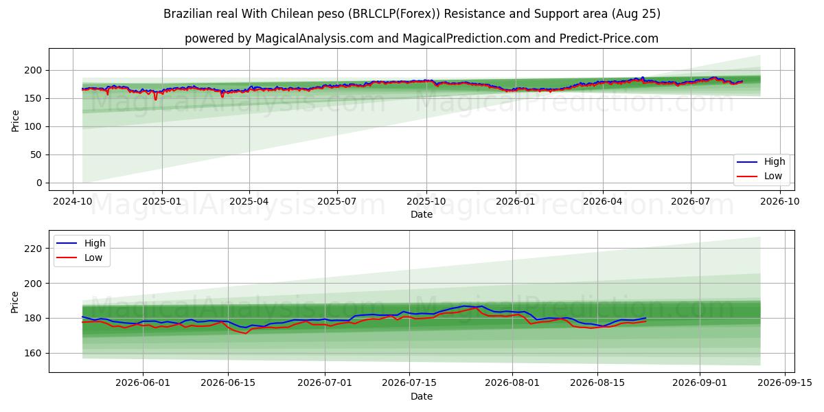  Brasiliansk real med chilenske pesos (BRLCLP(Forex)) Support and Resistance area (24 Aug) 