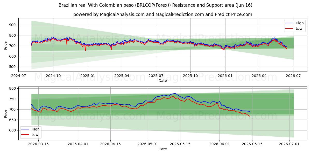  ブラジルレアルとコロンビアペソ (BRLCOP(Forex)) Support and Resistance area (03 Jun) 