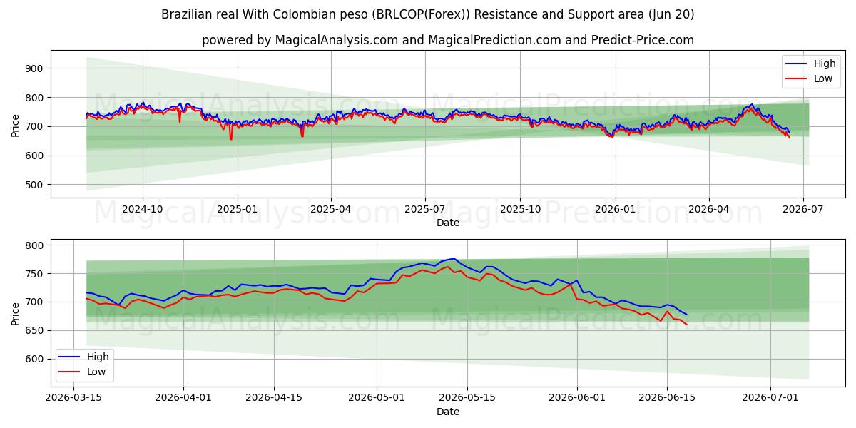  رئال برزیل با پزو کلمبیا (BRLCOP(Forex)) Support and Resistance area (19 Jun) 