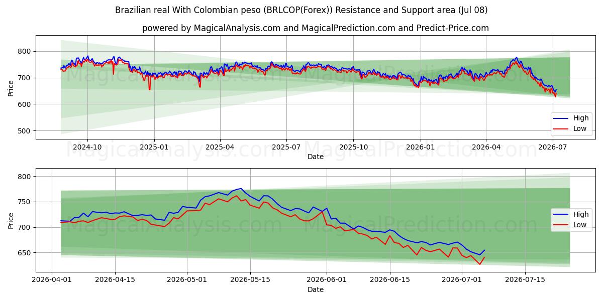  Braziliaanse real Met Colombiaanse peso (BRLCOP(Forex)) Support and Resistance area (06 Jul) 