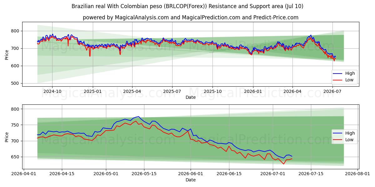  Brazilian real With Colombian peso (BRLCOP(Forex)) Support and Resistance area (09 Jul) 