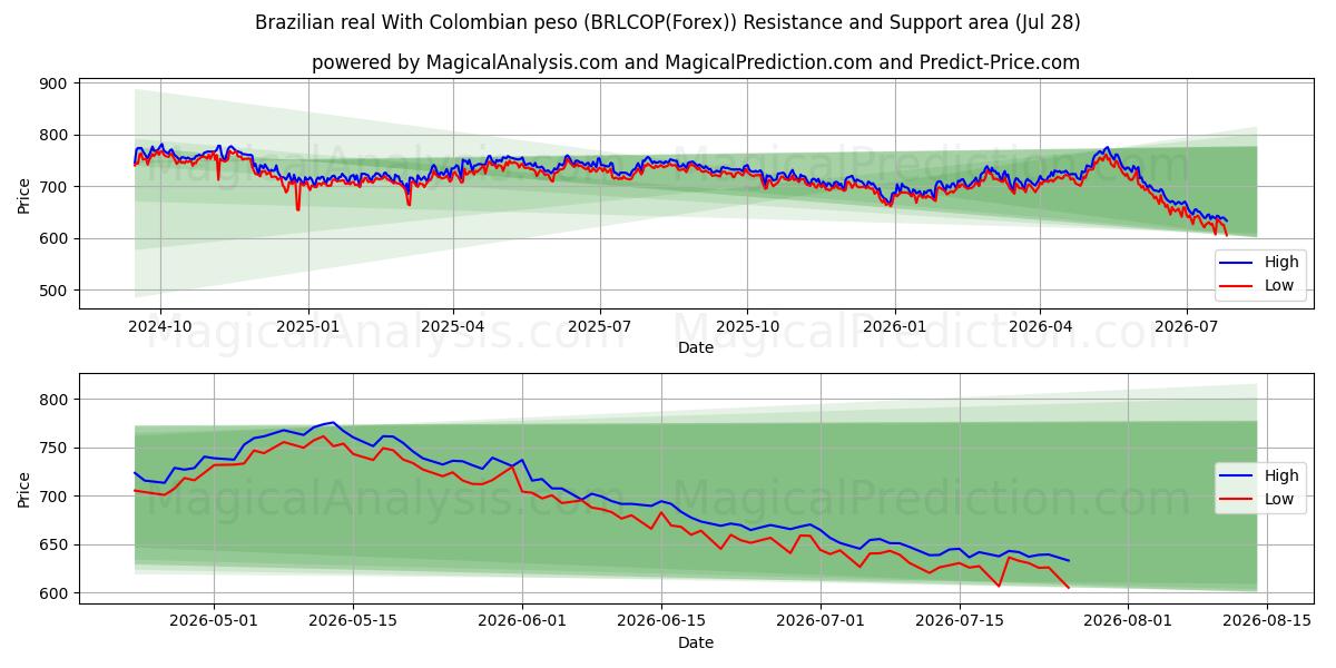  Brasilian real Kolumbian pesolla (BRLCOP(Forex)) Support and Resistance area (27 Jul) 