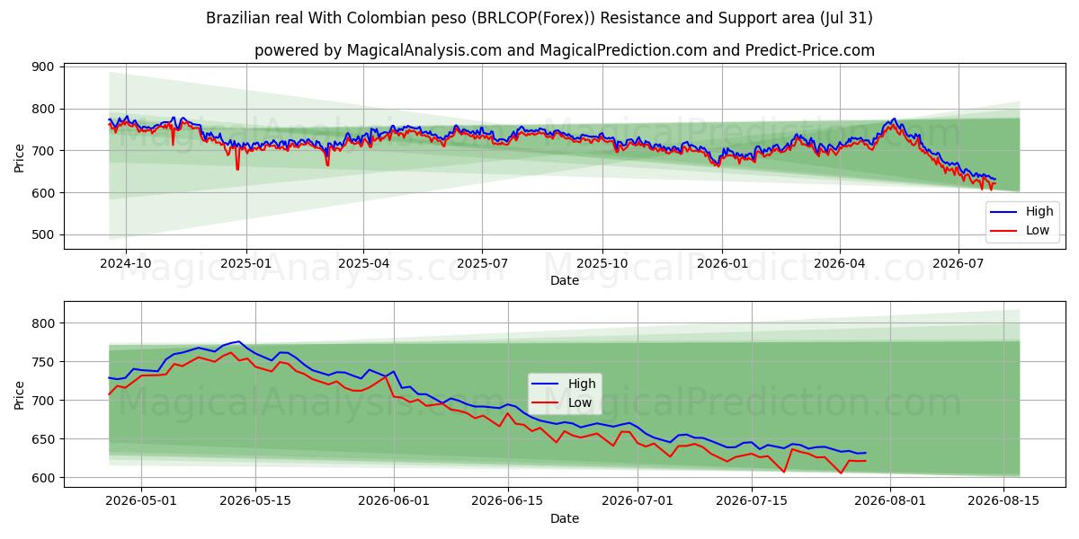  Brazilian real With Colombian peso (BRLCOP(Forex)) Support and Resistance area (30 Jul) 