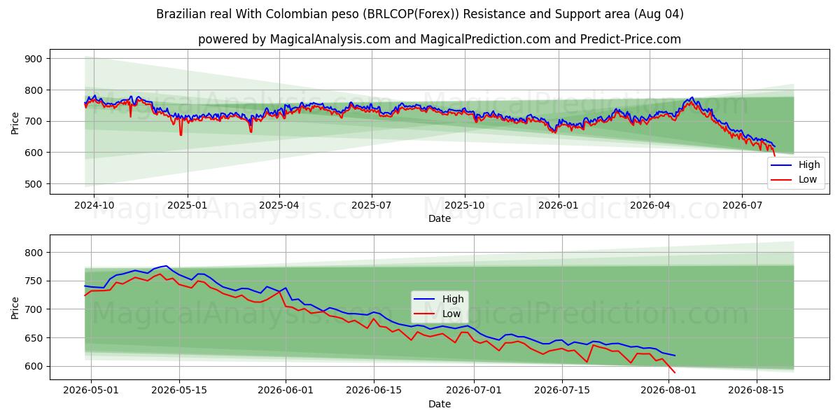  Brezilya reali Kolombiya pesosu ile (BRLCOP(Forex)) Support and Resistance area (03 Aug) 