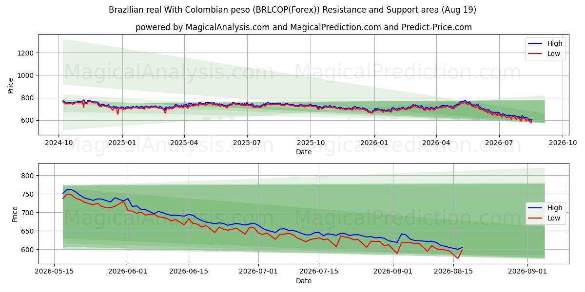  Brasilianischer Real mit kolumbianischem Peso (BRLCOP(Forex)) Support and Resistance area (17 Aug) 