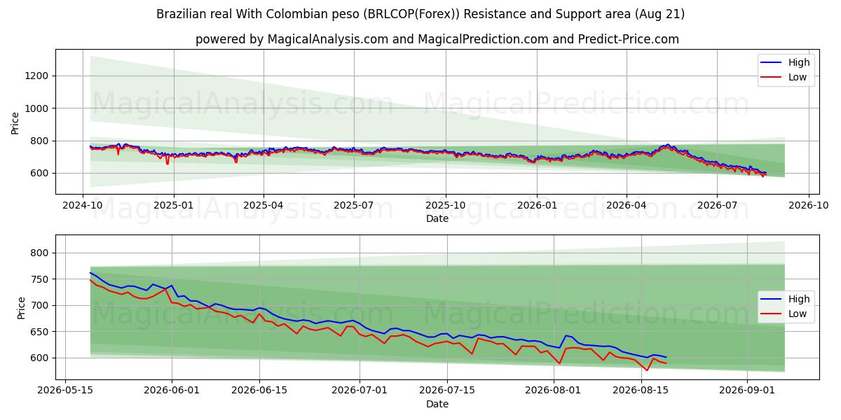  Brazilian real With Colombian peso (BRLCOP(Forex)) Support and Resistance area (20 Aug) 