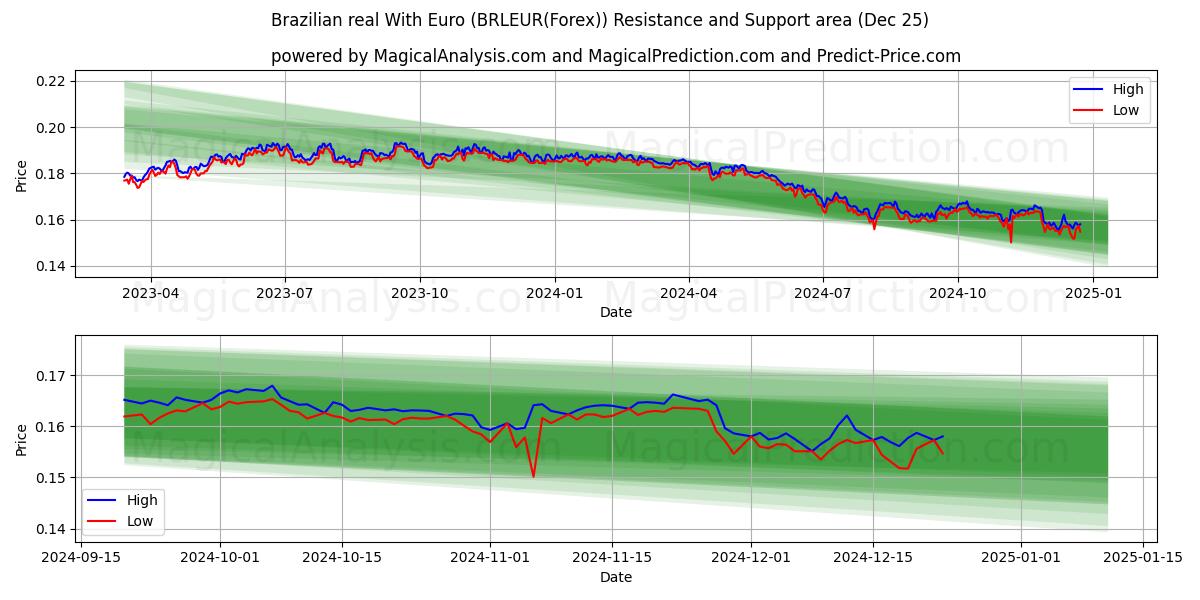  Brazilian real With Euro (BRLEUR(Forex)) Support and Resistance area (25 Dec) 