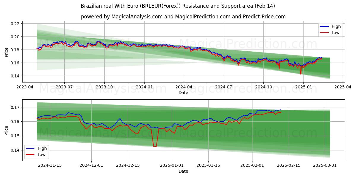  Braziliaanse real met euro (BRLEUR(Forex)) Support and Resistance area (04 Feb) 