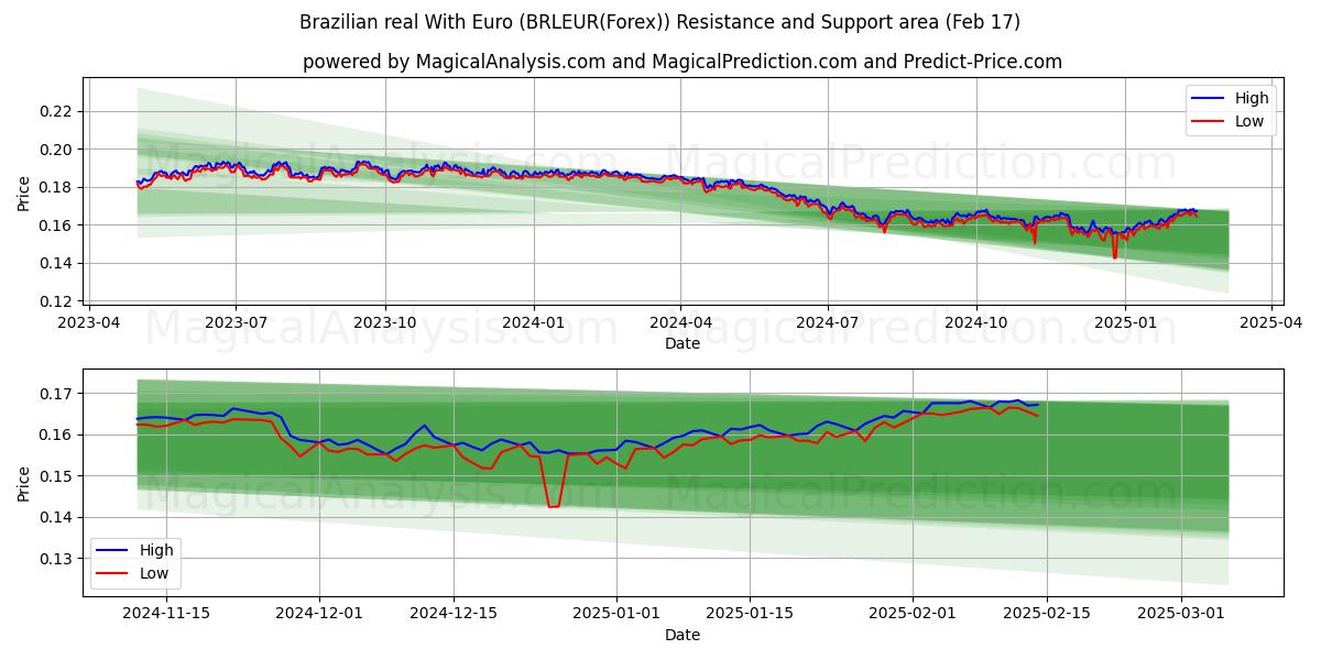  Real brasileiro com euro (BRLEUR(Forex)) Support and Resistance area (05 Feb) 