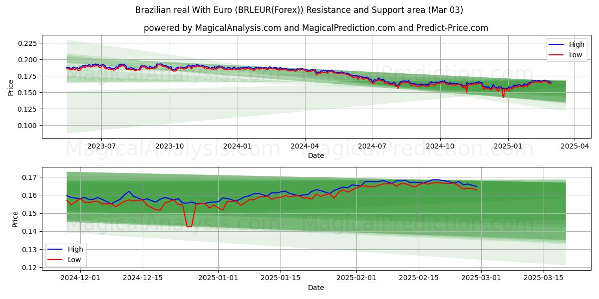  Brasiliansk real med euro (BRLEUR(Forex)) Support and Resistance area (03 Mar) 