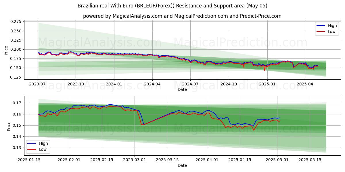  Real brasileiro com euro (BRLEUR(Forex)) Support and Resistance area (05 May) 
