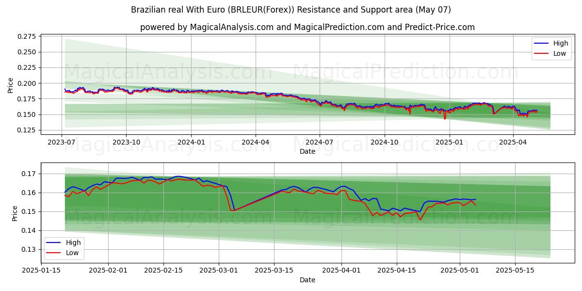  Brasiliansk real med euro (BRLEUR(Forex)) Support and Resistance area (06 May) 