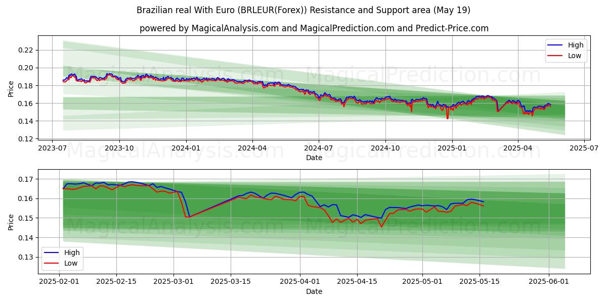  Brazilian real With Euro (BRLEUR(Forex)) Support and Resistance area (19 May) 