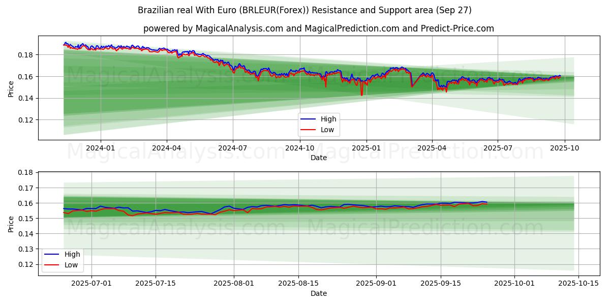  ブラジルレアル ユーロあり (BRLEUR(Forex)) Support and Resistance area (26 Sep) 