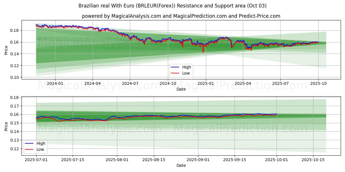  Brasiliansk real med euro (BRLEUR(Forex)) Support and Resistance area (02 Oct) 
