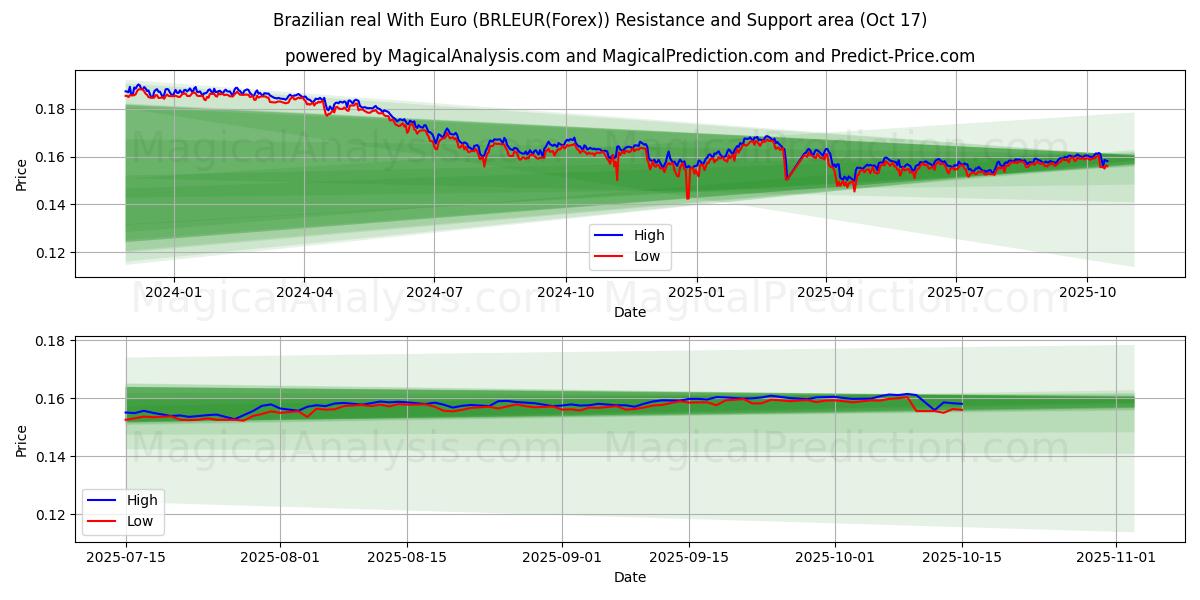  رئال برزیل با یورو (BRLEUR(Forex)) Support and Resistance area (16 Oct) 