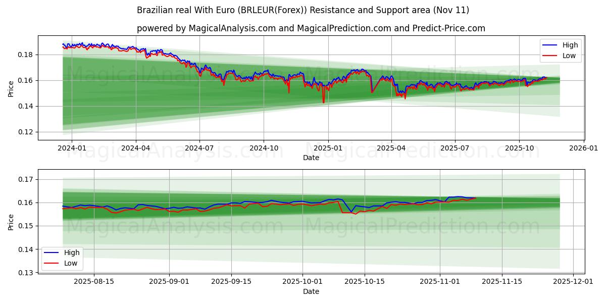  رئال برزیل با یورو (BRLEUR(Forex)) Support and Resistance area (10 Nov) 