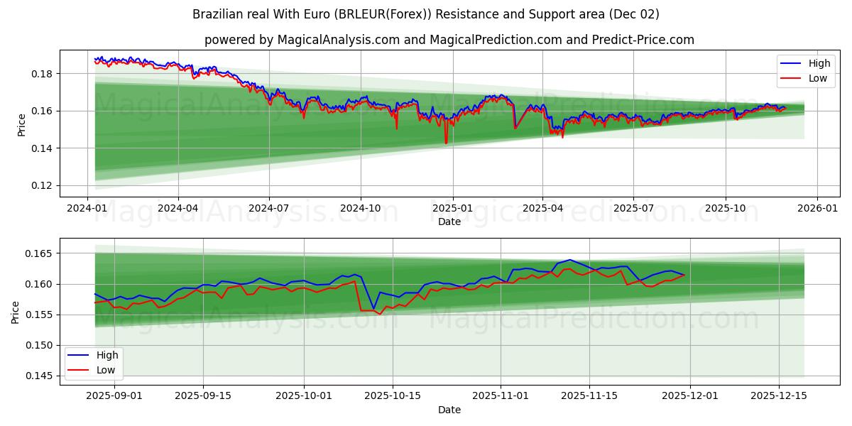  Réal brésilien avec euro (BRLEUR(Forex)) Support and Resistance area (01 Dec) 