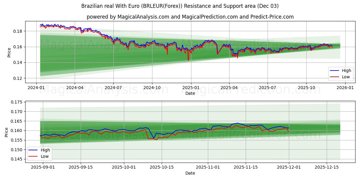  Brasiliansk real med euro (BRLEUR(Forex)) Support and Resistance area (02 Dec) 