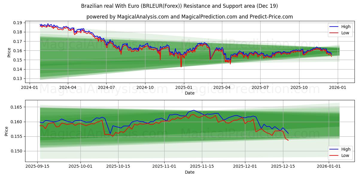  ブラジルレアル ユーロあり (BRLEUR(Forex)) Support and Resistance area (18 Dec) 