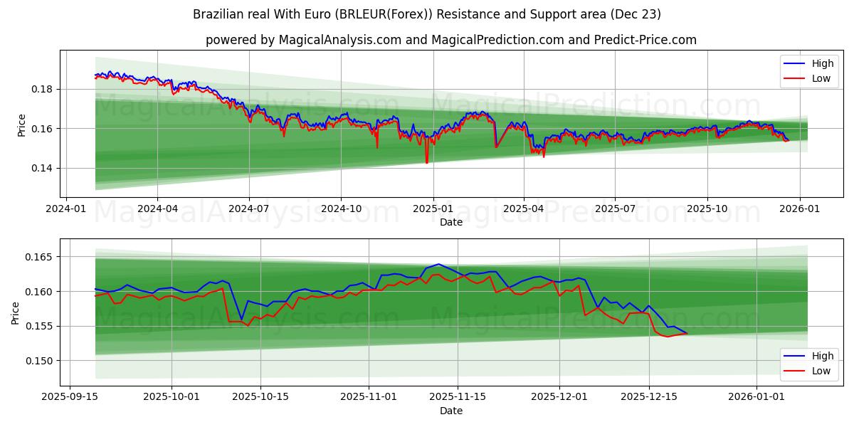  Real brasiliano con l'euro (BRLEUR(Forex)) Support and Resistance area (22 Dec) 