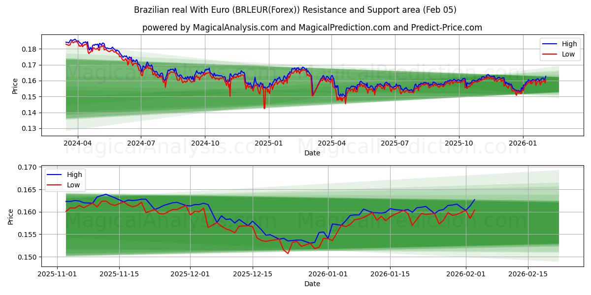  Brazilian real With Euro (BRLEUR(Forex)) Support and Resistance area (04 Feb) 