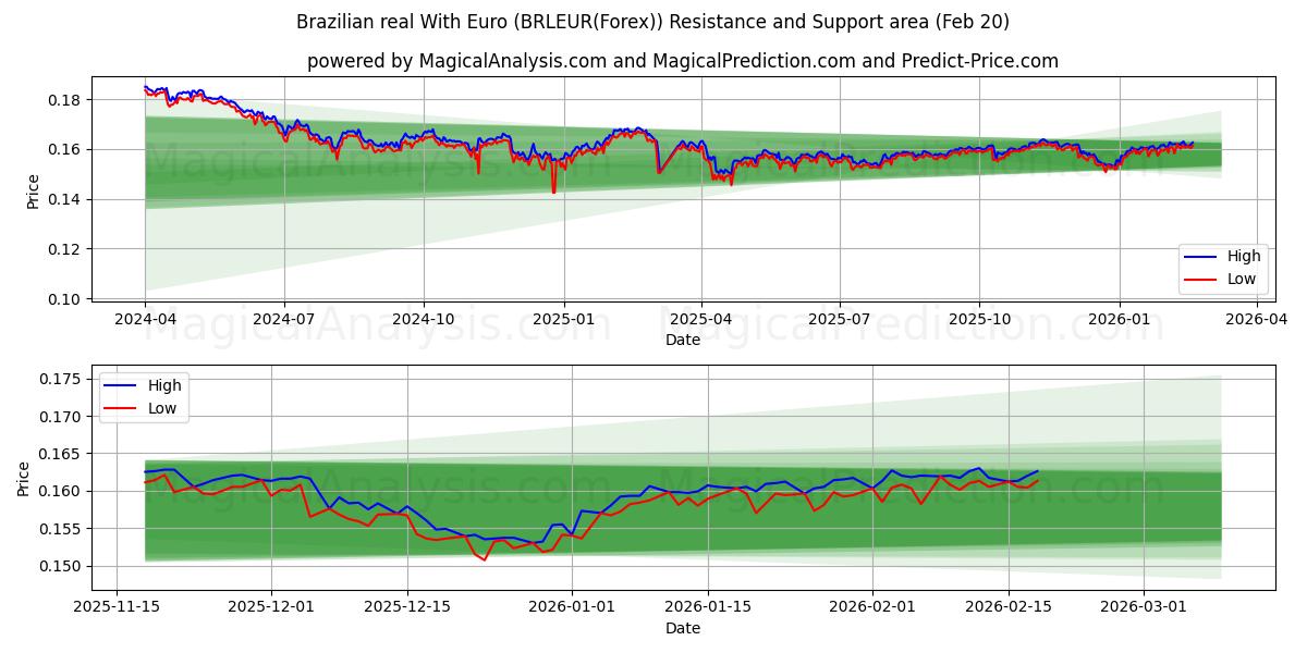  real brasileño con euro (BRLEUR(Forex)) Support and Resistance area (19 Feb) 