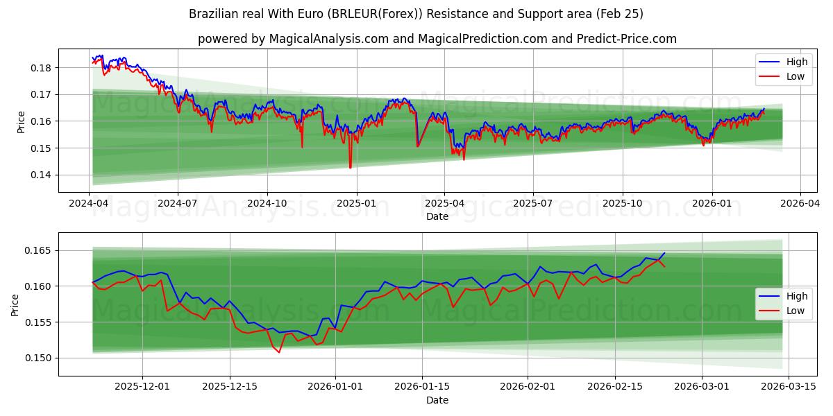  Brazilian real With Euro (BRLEUR(Forex)) Support and Resistance area (24 Feb) 
