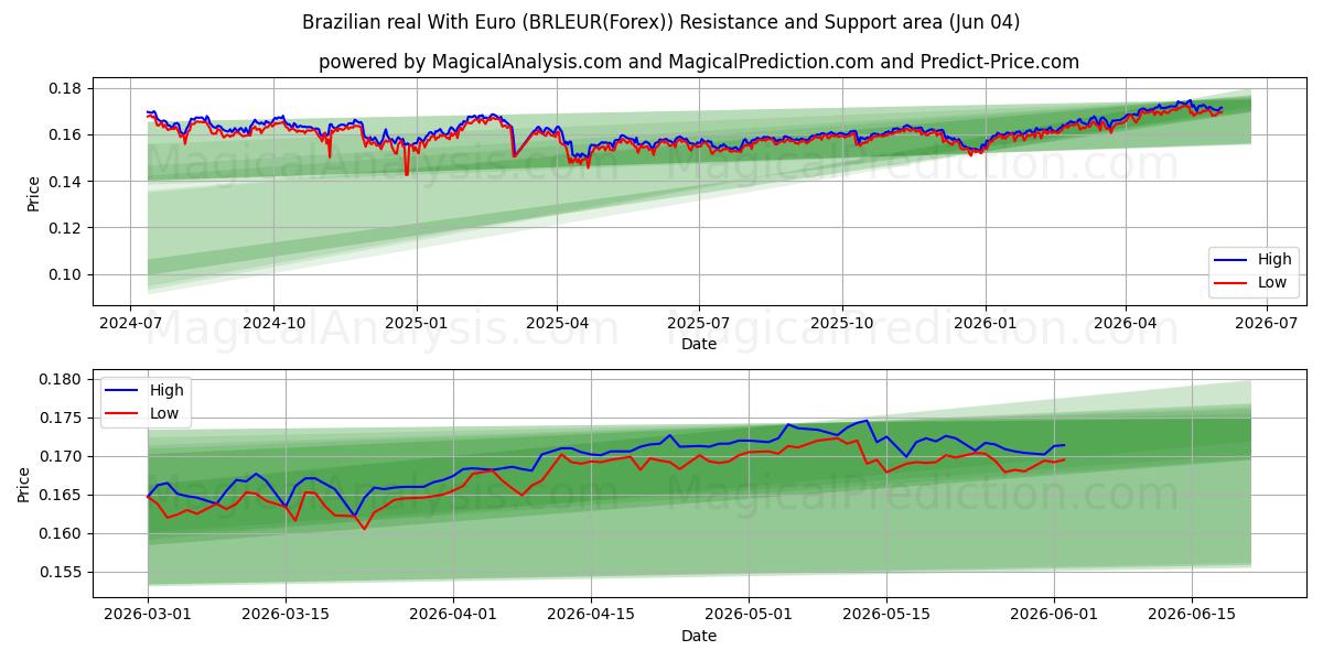  Brasilianischer Real mit Euro (BRLEUR(Forex)) Support and Resistance area (26 Feb) 