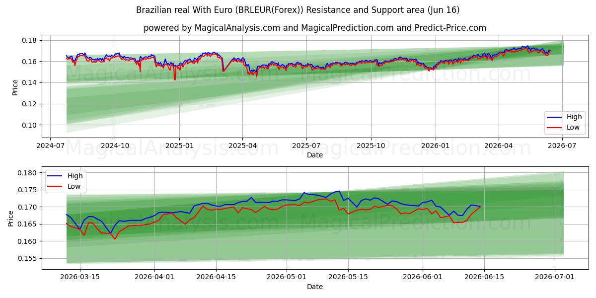  Real brasileiro com euro (BRLEUR(Forex)) Support and Resistance area (15 Jun) 