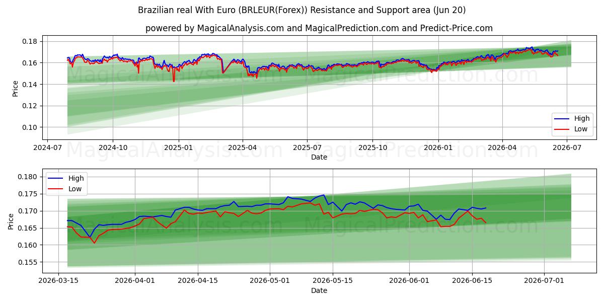  브라질 헤알(유로 포함) (BRLEUR(Forex)) Support and Resistance area (19 Jun) 