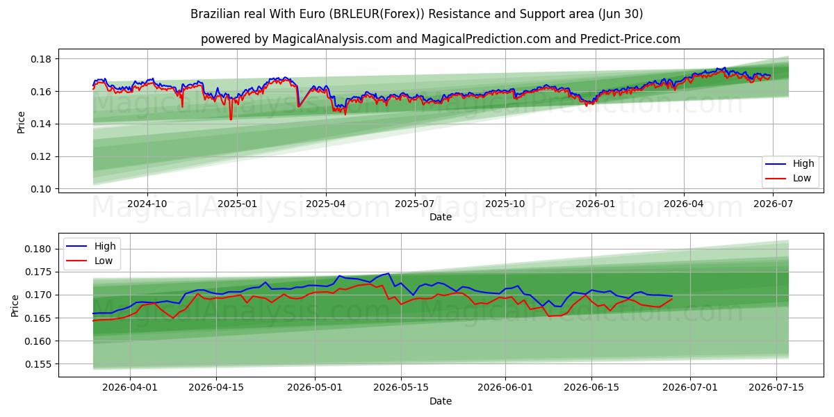  رئال برزیل با یورو (BRLEUR(Forex)) Support and Resistance area (29 Jun) 