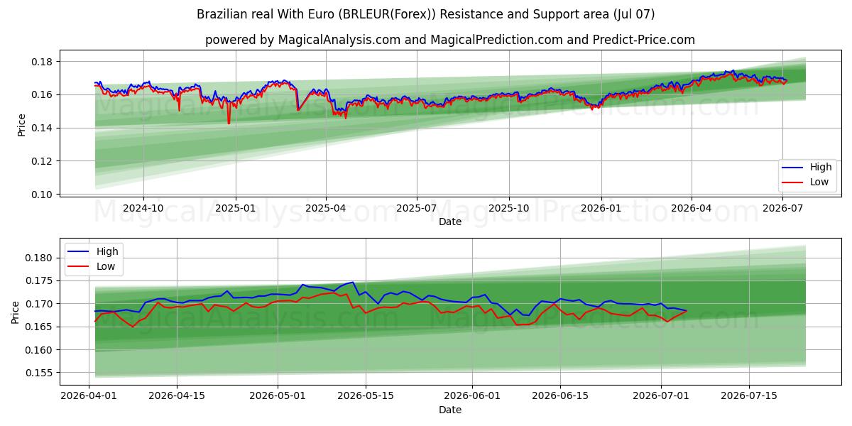  Real brasileiro com euro (BRLEUR(Forex)) Support and Resistance area (06 Jul) 