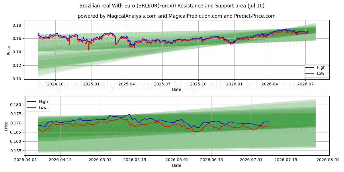  브라질 헤알(유로 포함) (BRLEUR(Forex)) Support and Resistance area (09 Jul) 