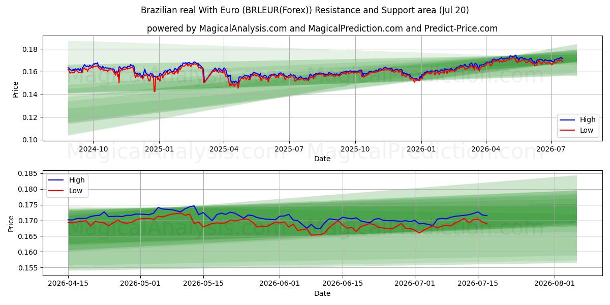  رئال برزیل با یورو (BRLEUR(Forex)) Support and Resistance area (19 Jul) 