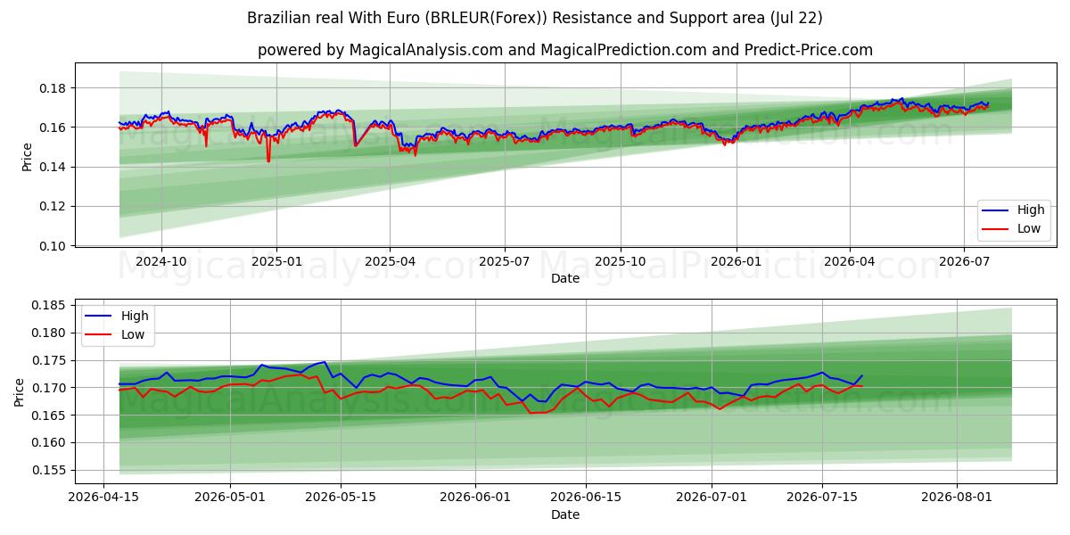  رئال برزیل با یورو (BRLEUR(Forex)) Support and Resistance area (21 Jul) 