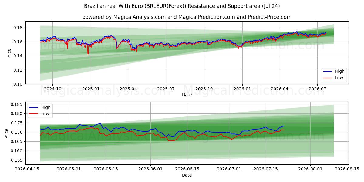  Brazilian real With Euro (BRLEUR(Forex)) Support and Resistance area (23 Jul) 