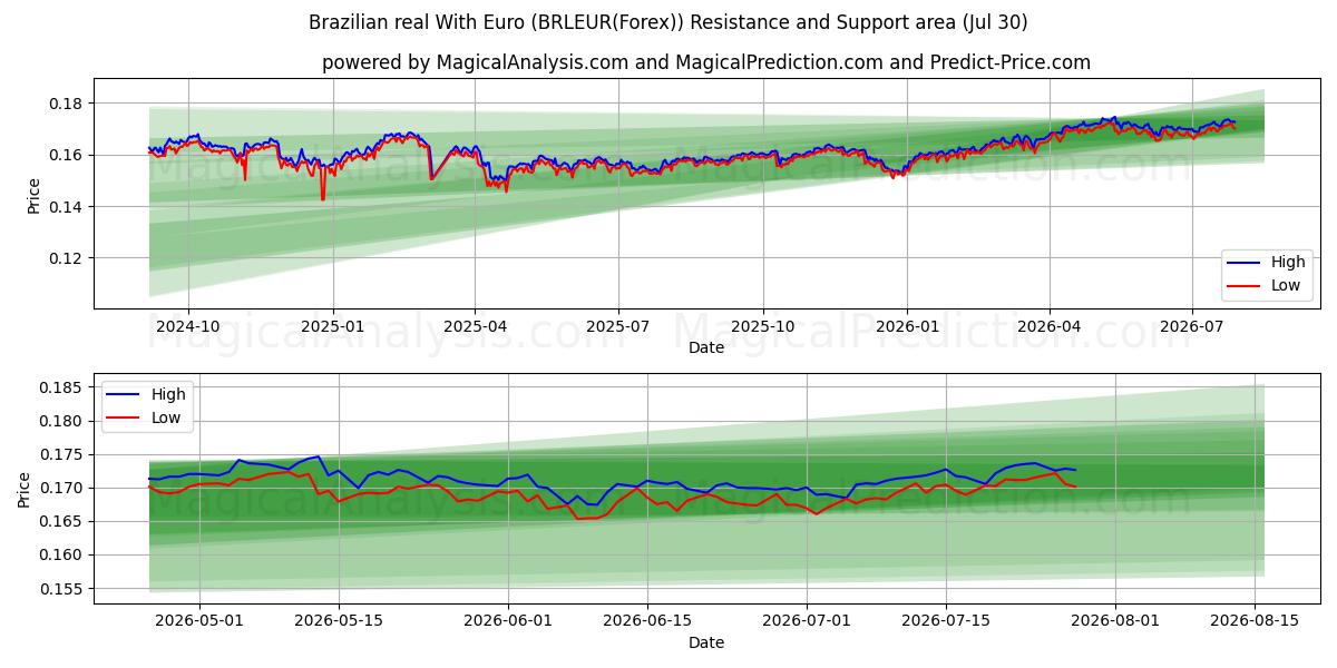  Бразильский реал с евро (BRLEUR(Forex)) Support and Resistance area (29 Jul) 