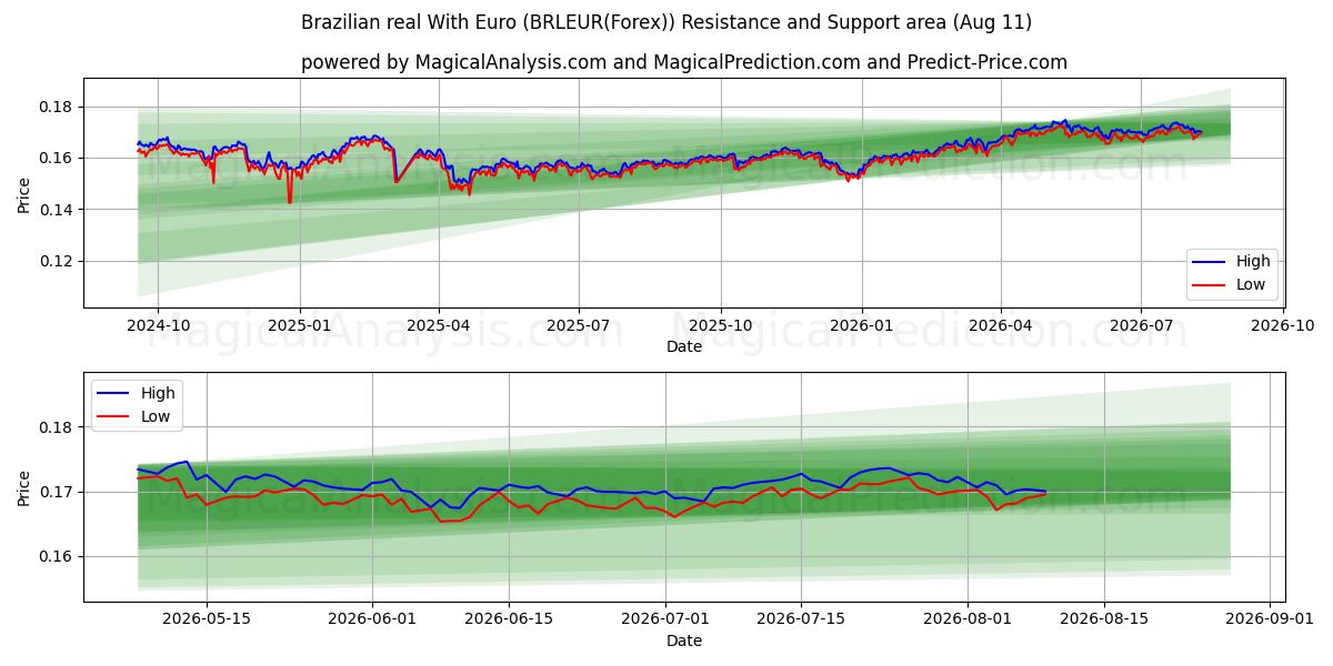  Real brasiliano con l'euro (BRLEUR(Forex)) Support and Resistance area (06 Aug) 