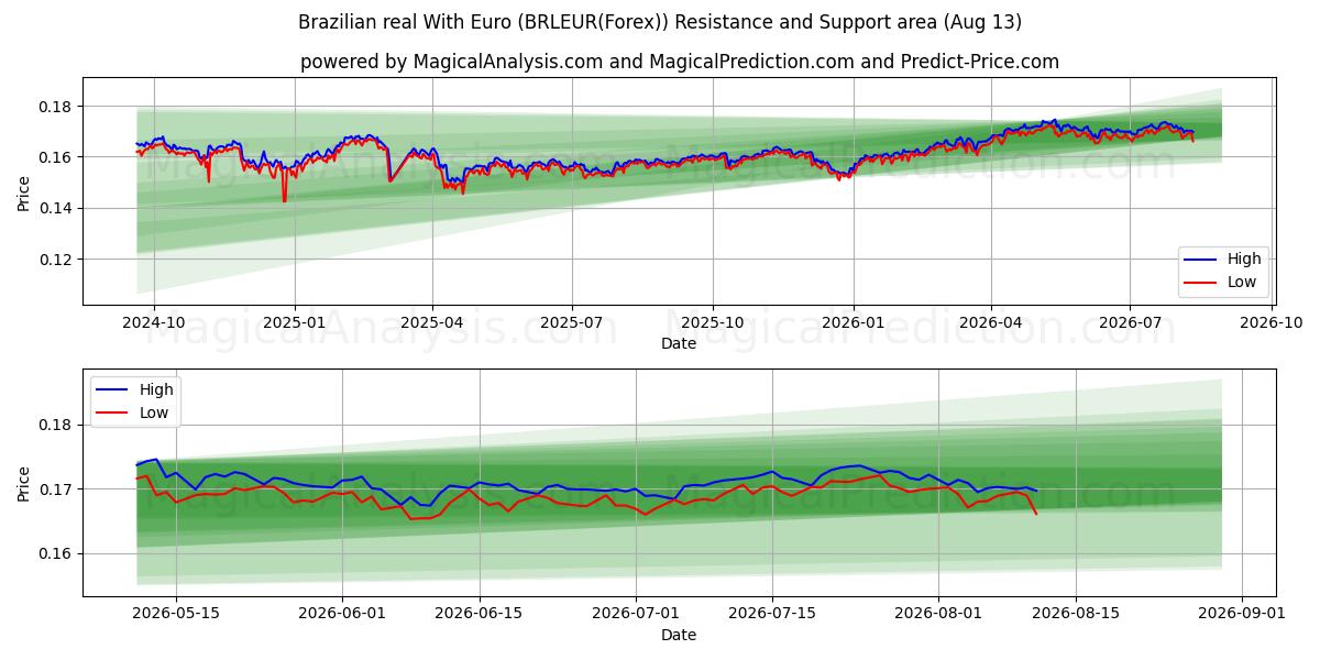  الريال البرازيلي مع اليورو (BRLEUR(Forex)) Support and Resistance area (12 Aug) 