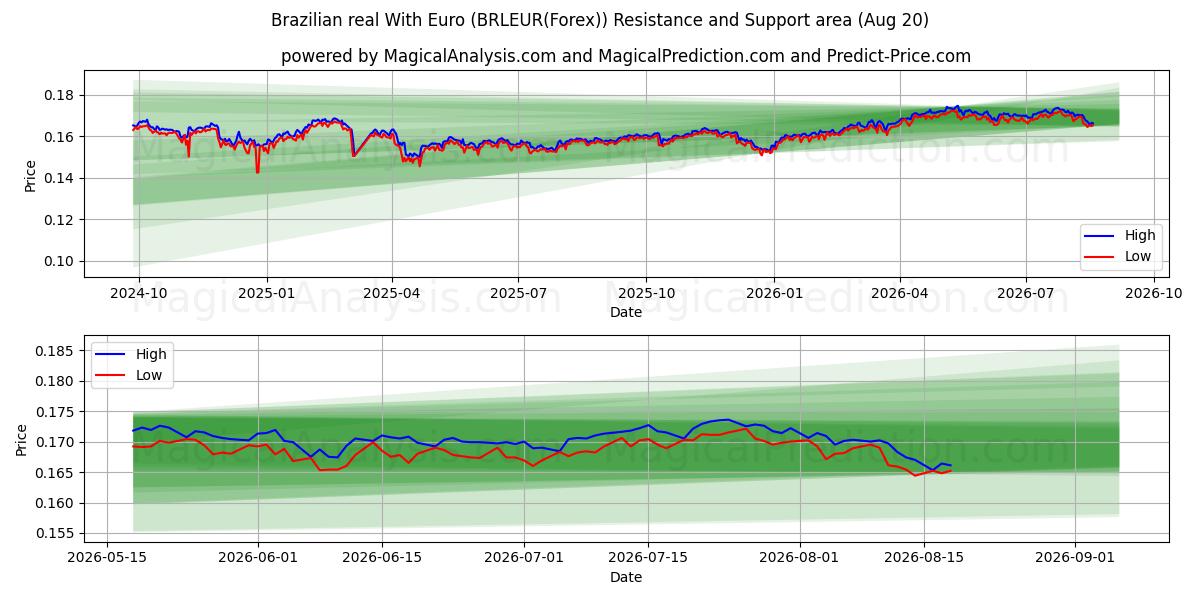  Real brasileiro com euro (BRLEUR(Forex)) Support and Resistance area (18 Aug) 