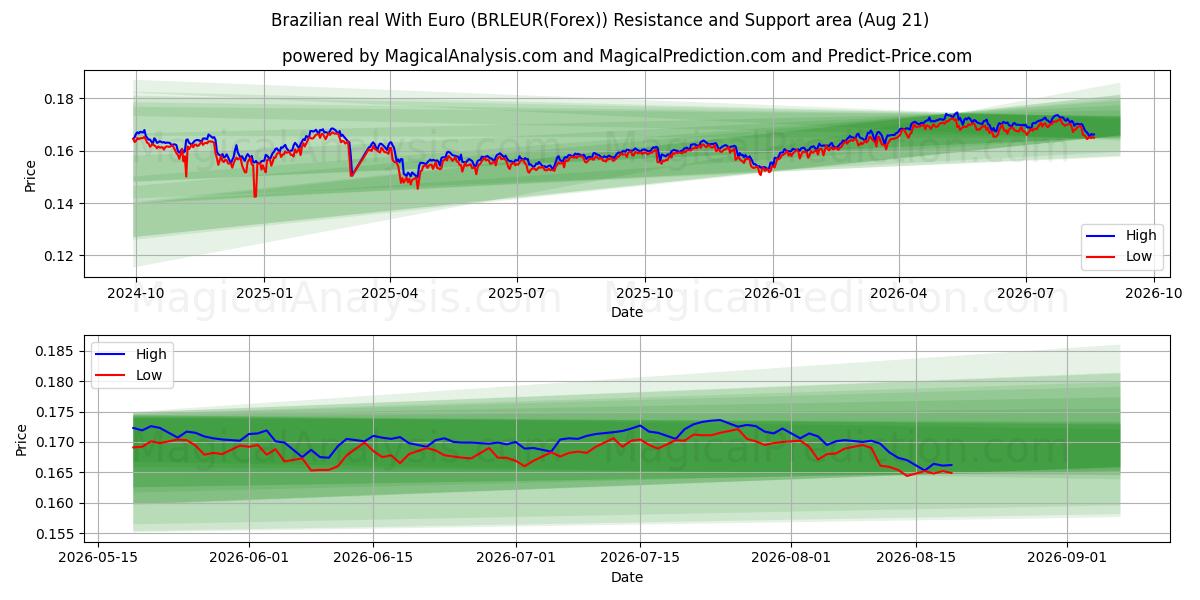  real brasileño con euro (BRLEUR(Forex)) Support and Resistance area (20 Aug) 