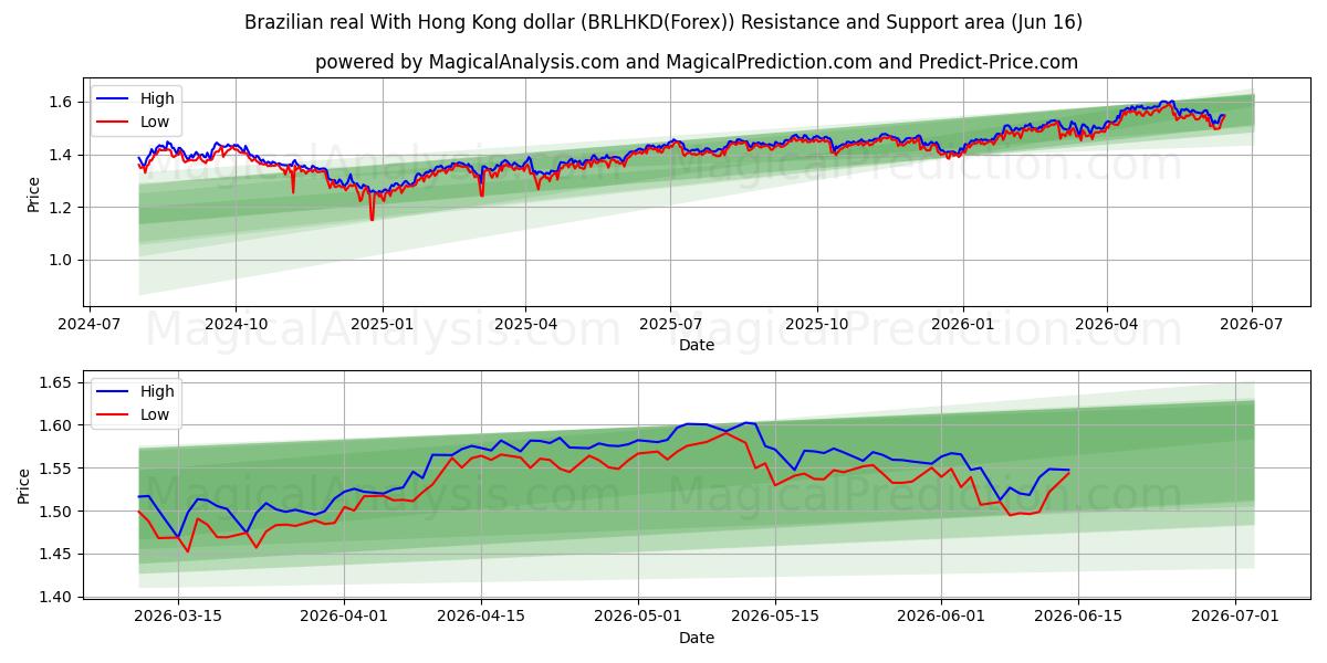  رئال برزیل با دلار هنگ کنگ (BRLHKD(Forex)) Support and Resistance area (03 Jun) 