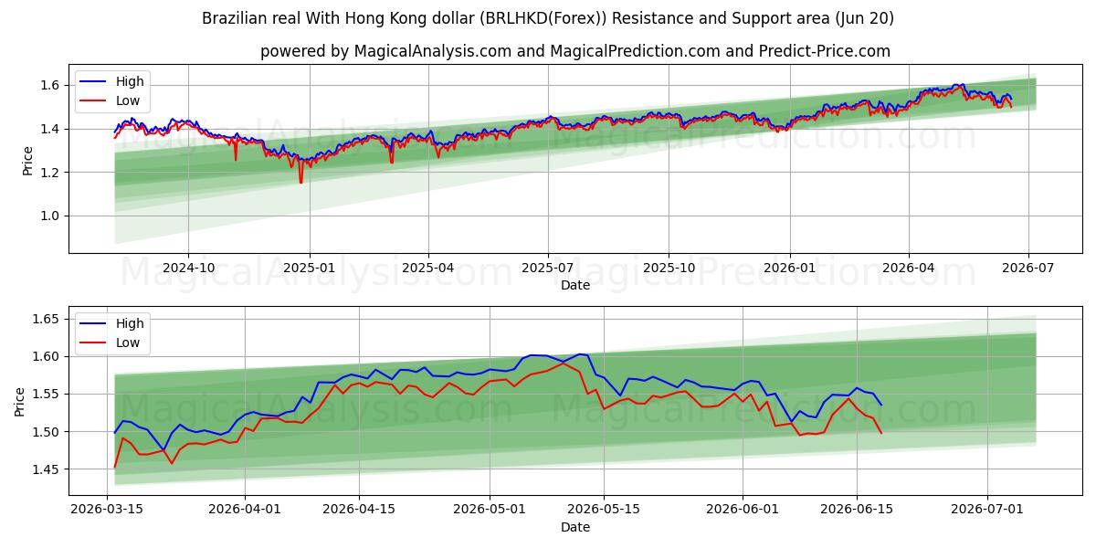  Brasiliansk real med Hong Kong dollar (BRLHKD(Forex)) Support and Resistance area (19 Jun) 