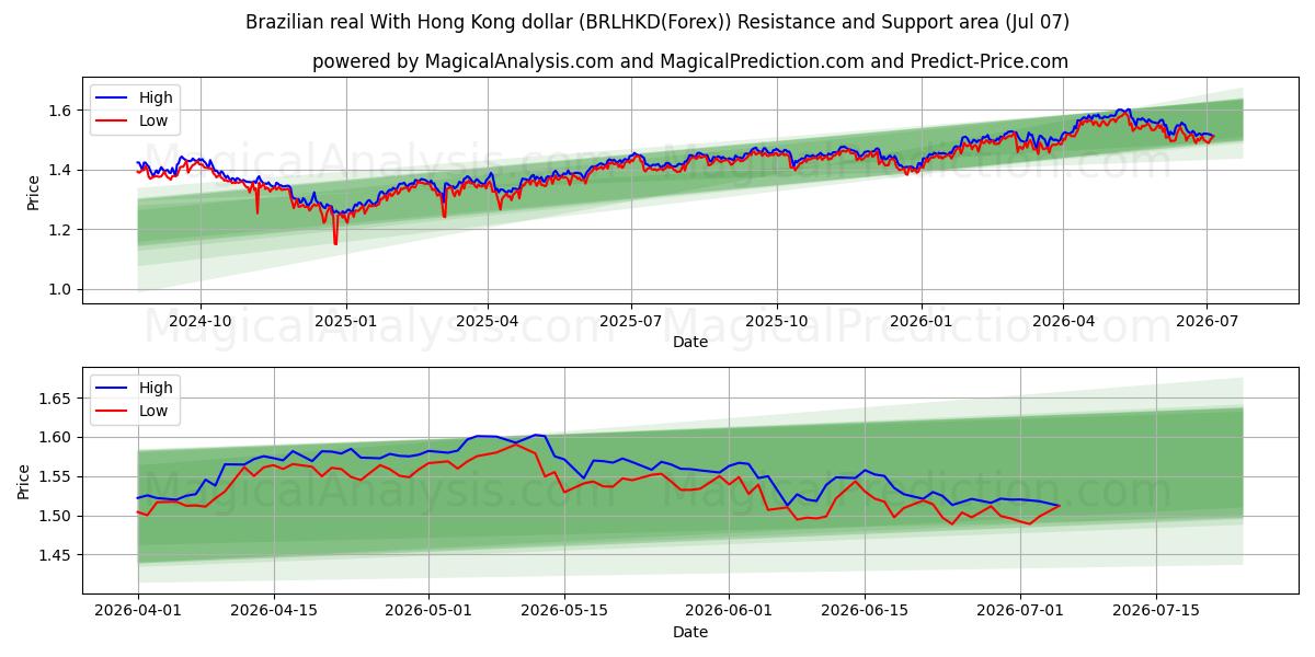  ブラジルレアル 香港ドルと (BRLHKD(Forex)) Support and Resistance area (06 Jul) 