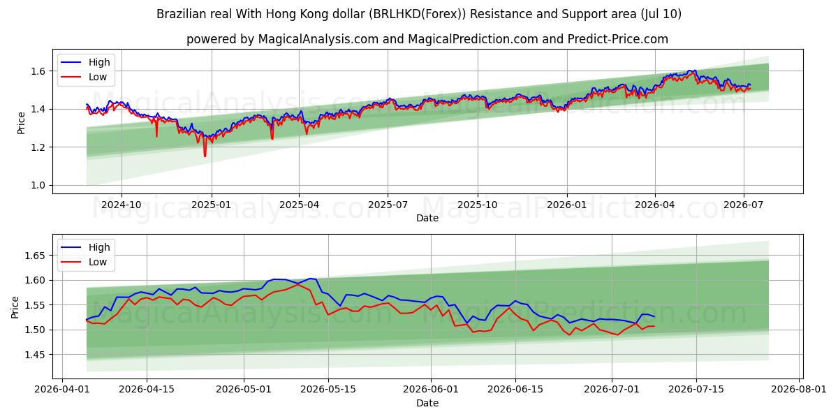  Brazilian real With Hong Kong dollar (BRLHKD(Forex)) Support and Resistance area (09 Jul) 