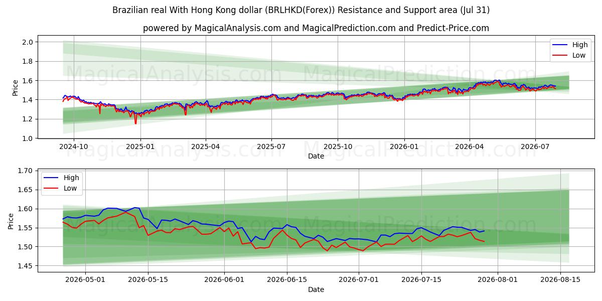  Brazilian real With Hong Kong dollar (BRLHKD(Forex)) Support and Resistance area (30 Jul) 