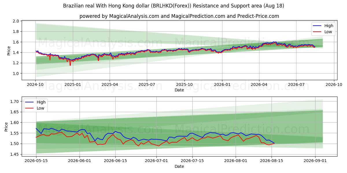  Real brasileiro com dólar de Hong Kong (BRLHKD(Forex)) Support and Resistance area (17 Aug) 