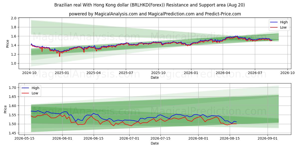  Réal brésilien Avec dollar de Hong Kong (BRLHKD(Forex)) Support and Resistance area (18 Aug) 