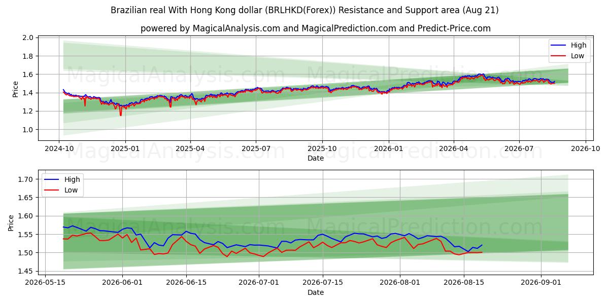  Бразильский реал к гонконгскому доллару (BRLHKD(Forex)) Support and Resistance area (20 Aug) 
